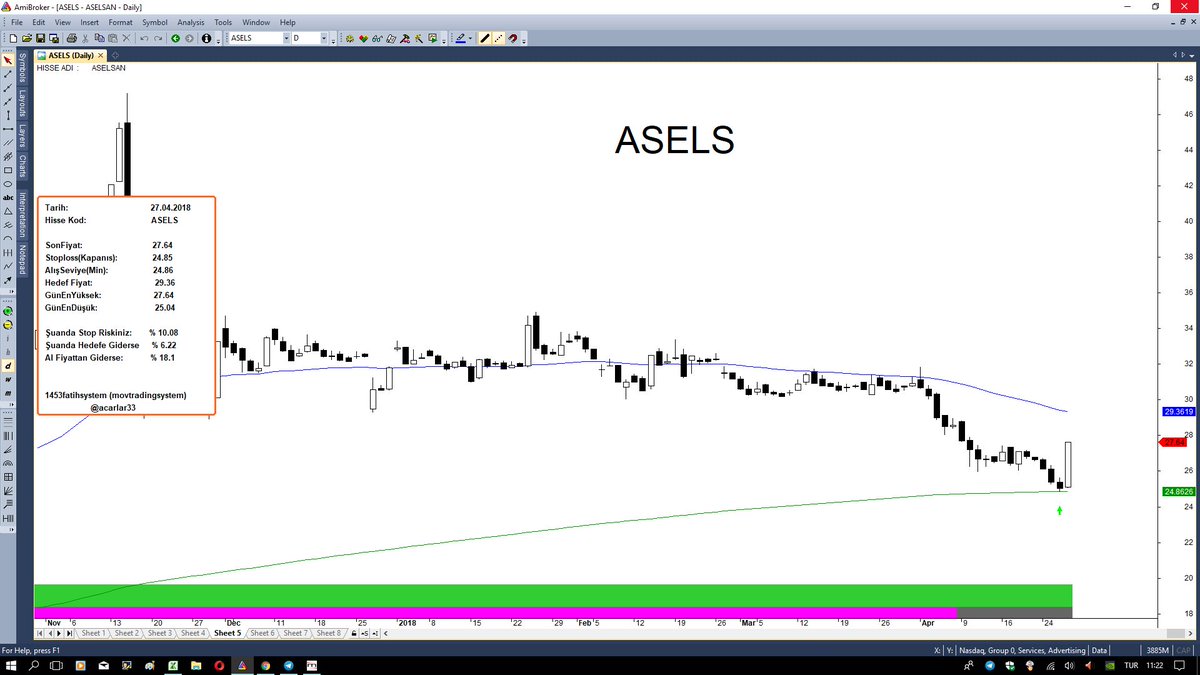 fsystem's tweet photo. #asels #fatihsystem strateji :360-60 trade ... her türlü NOKTA atişli yapılır 😬 bereketli olsun 👌 . 28.84 de direnç alabilr .. %10 ve üstü getiri 1 günde geldi. https://t.co/g02jiiEVoH