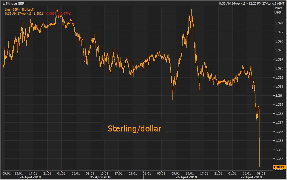 ReutersJamie's tweet photo. UK GDP shocker. 
GDP +0.1% in Q1, sharply down from +0.4% in Q4 and well below forecast of +0.3%. Sterling falling. https://t.co/SI3rgCBaaw