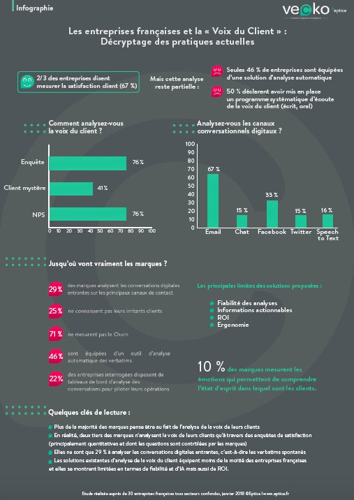 ionion75's tweet photo. #Etude @EpticaFrance sur l'analyse de la Voix du Client : "71% des entreprises françaises ne mesurent pas le #churn " #Voc #Intelligenceclient #relationclient https://t.co/yBrQ8qupgz
