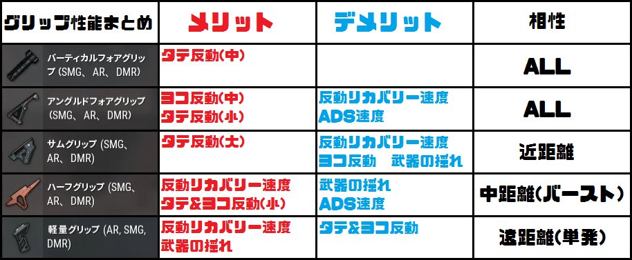 ポチンキ速報 グリップの性能をまとめました Pubg まだ 全ての詳細な検証は出来ていないのですが 現時点で検証した結果になります 追々詳細な検証も記事にして行こうと思います