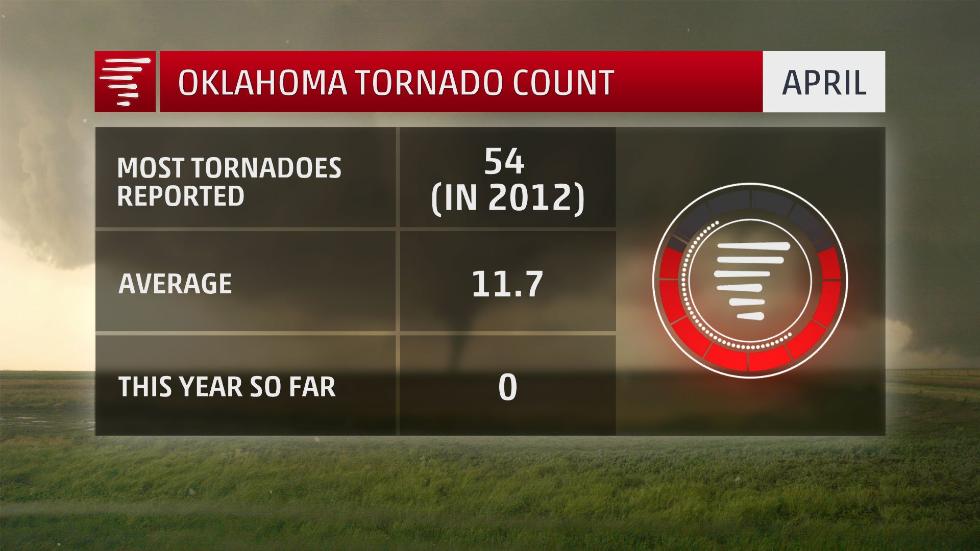 weatherchannel's tweet image. No #tornadoes have been reported in Oklahoma so far in 2018, setting a new record: wxch.nl/2r3uoxO