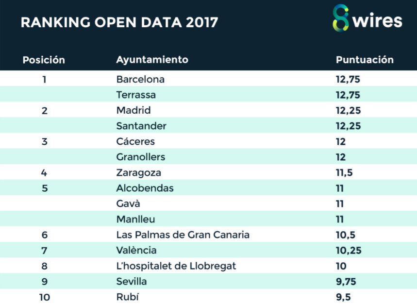 DecideMadrid's tweet photo. El Ayuntamiento de @MADRID está en 2ª posición en el #OpenDataRanking17 que mide @8wiresio.
Los #DatosAbiertos en la administración contribuyen a la transformación digital, la transparencia y promueven la participación ciudadana.
https://t.co/iTMLnsyHzN … https://t.co/THzwHS2tV3