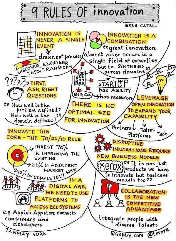 Fisher85M's tweet photo. The 9 Rules of #Innovation.

#startups #disruption #ecosystem #strategy #Engineering @Fisher85M #fintech #DigitalMarketing #SMM #tech #Marketing https://t.co/QslYulVpq3