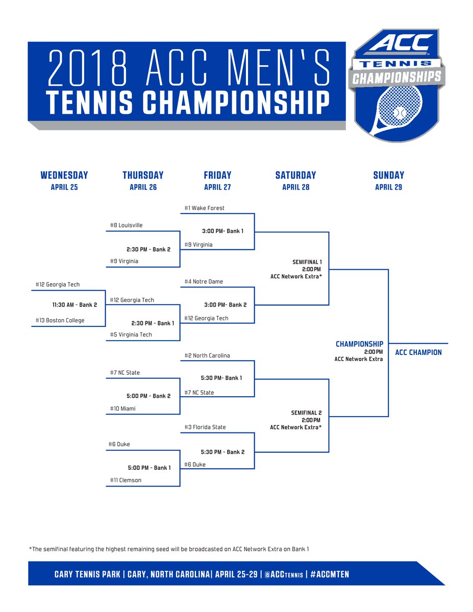 ACCTennis's tweet photo. Ready for Day 3 of the #ACCTEN Championships?
🕙10 am
📍Cary Tennis Park
📊Live Stats: https://t.co/UEp0edV8yO
⤵️Updated Brackets https://t.co/2O5Dw6iVmk
