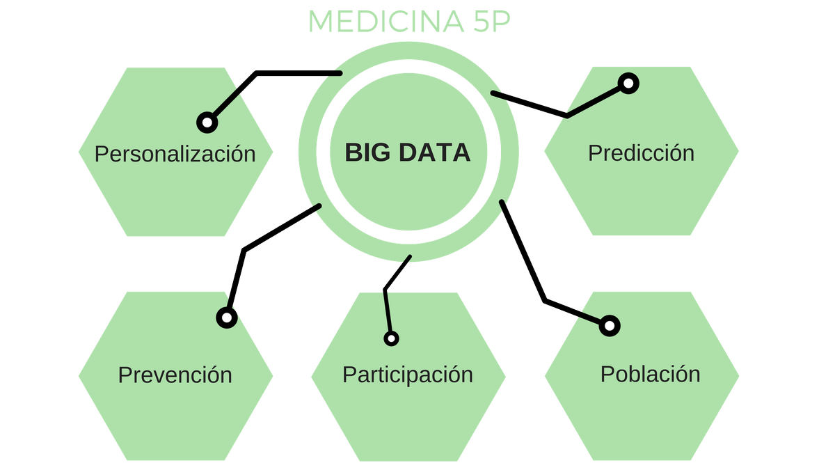 zenmness's tweet photo. Los expertos hablan de una consecuencia de gran magnitud si el sistema de #salud implementara el #bigdata: lograr una #medicina 5P. Medicina de precisión absoluta. Nosotros lo analizamos en nuestro Blog >>>https://t.co/NhcU9i8xbY 
#eHealth #datascience #patients #bigdataanalytics https://t.co/dnyNCoqJuZ