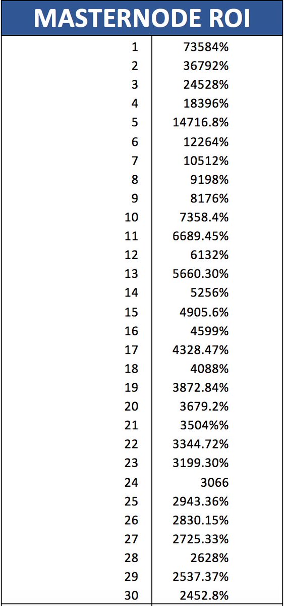 Oyster platform pre-sale is on! 
Join Our discord channel and buy one. discord.gg/H5teQ9j
Only 8 masternodes left : )
Price: 0.3 BTC

This is the ROI List for Masternodes