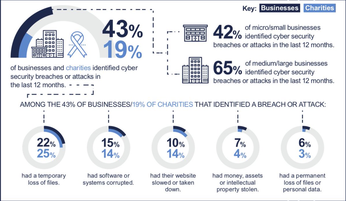 jykivi's tweet photo. #UK #CyberSecurity Breaches Survey 2018: 43 % of all businesses experienced cyber security breaches or attacks in the last 12 months. Mostly due to
spearphishing attacks, malware or virus intrusions, or impersonating organisations online (CEO Fraud). https://t.co/l3SUgVPeyu https://t.co/PSqOmIEIh2