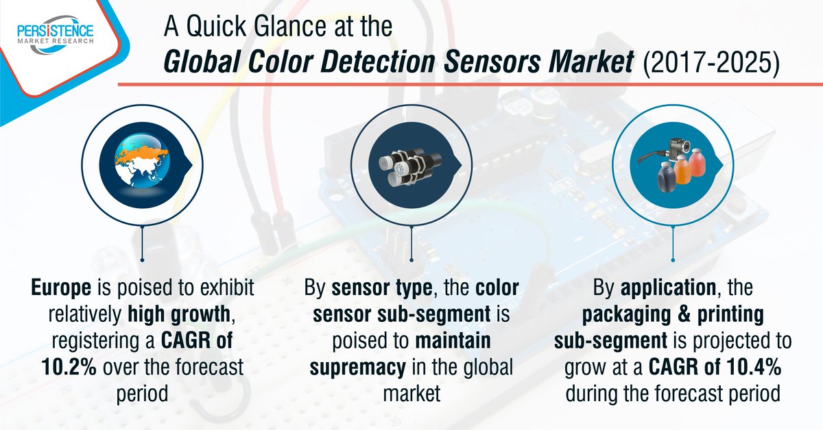 persistence_mkt's tweet image. A summary of core instances showcasing promising growth aspects in the global #ColorDetection #Sensors market; bit.ly/2JiKryl
#LuminescenceSensors #RGBSensors #BrightnessSensors #ContrastSensors #Cosmetics #Packaging #Printing #Cosmetics