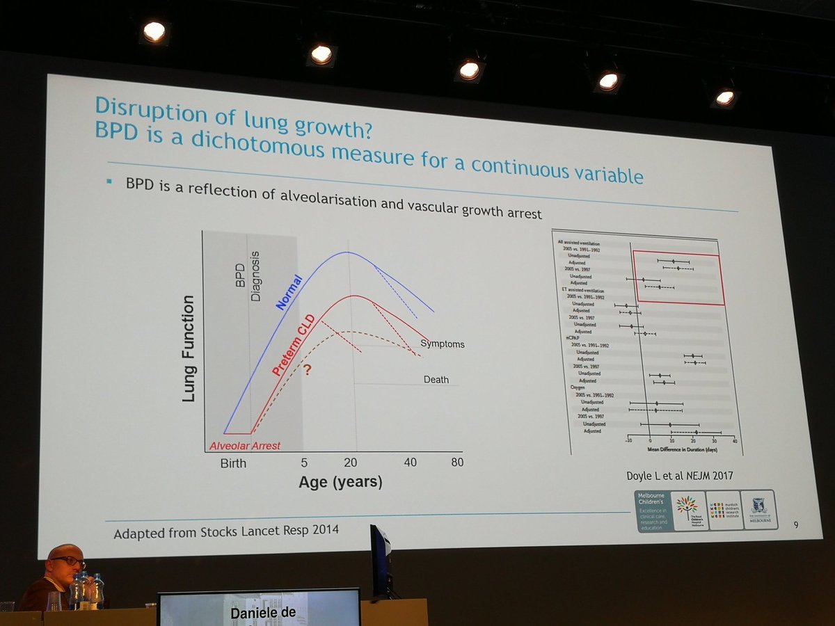 fracardo's tweet photo. Trajectories of lung growth after preterm birth and alveolar arrest may be quite different #epnv2018 #davidtingay https://t.co/71P050WUV0