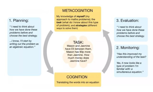 EducEndowFoundn's tweet photo. 'What is metacognition anyway?' asks @HuntingEnglish. "It can be distilled down to 3 key steps: planning how to undertake a task, then cognitively undertaking that activity, while monitoring the strategy to check progress, then evaluating overall success." https://t.co/YkUU9WM0RE https://t.co/aVOolrHbKC