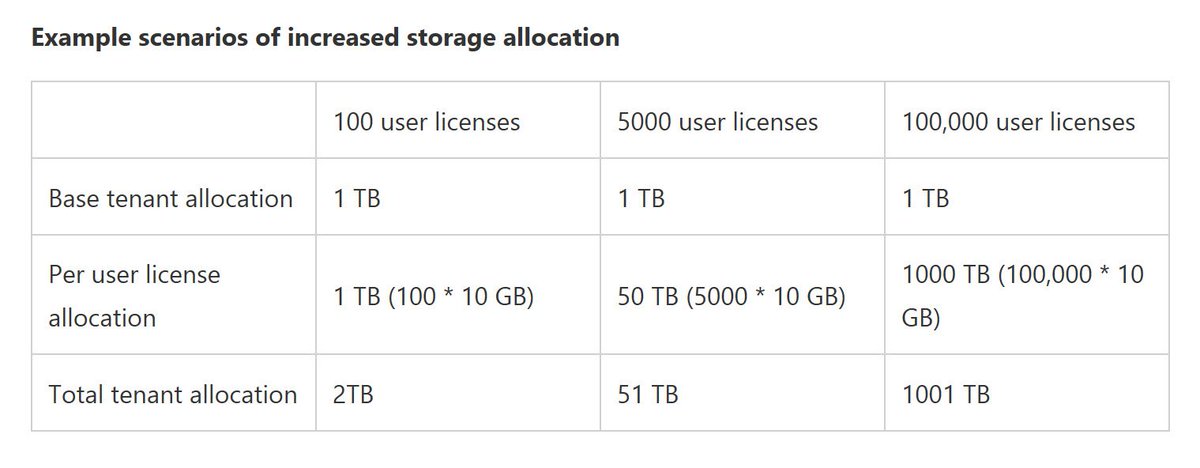 mkashman's tweet photo. ANNOUNCEMENT
More storage is always a good thing! Increase in #SharePoint Online storage allocation -- this will increase to 1 TB plus 10 GB per user license purchased, up from 1 TB plus .5 GB per user license purchased. #bringyourcontent

Learn more: https://t.co/syMBDW5WZu https://t.co/xzXSR5L5cx