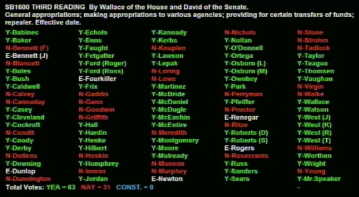 RepJoshCockroft's tweet image. The FY-19 Oklahoma State Budget passed the House by a vote of 63-31. $7.6 billion, no cuts to agencies.