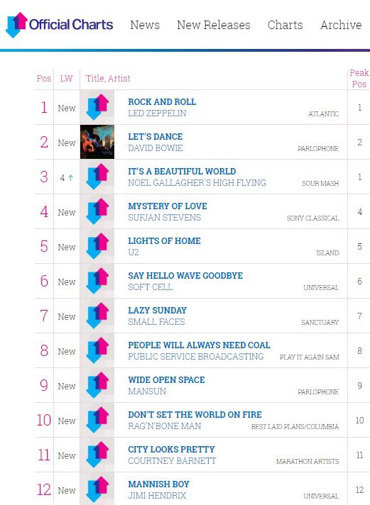 Uk Charts Top 10 Songs Of The Week