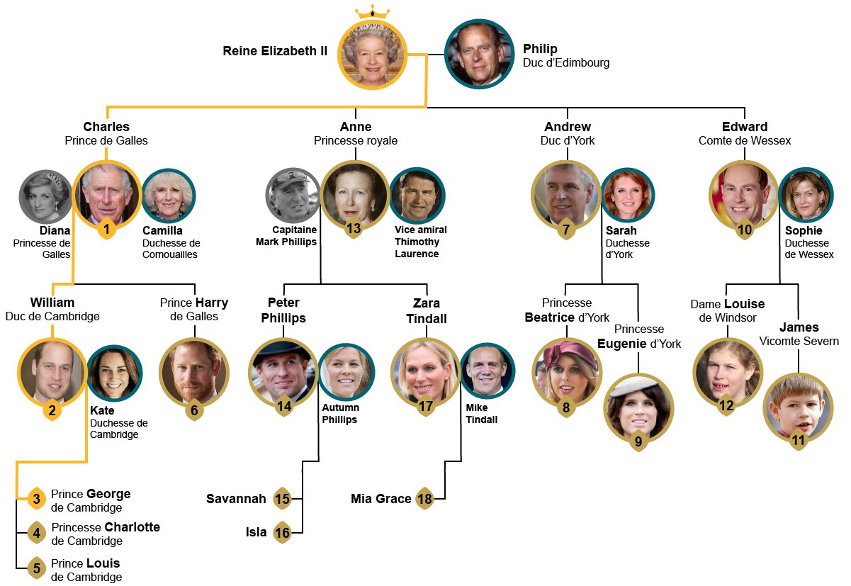 Liste Des Rois Et Reines D'angleterre