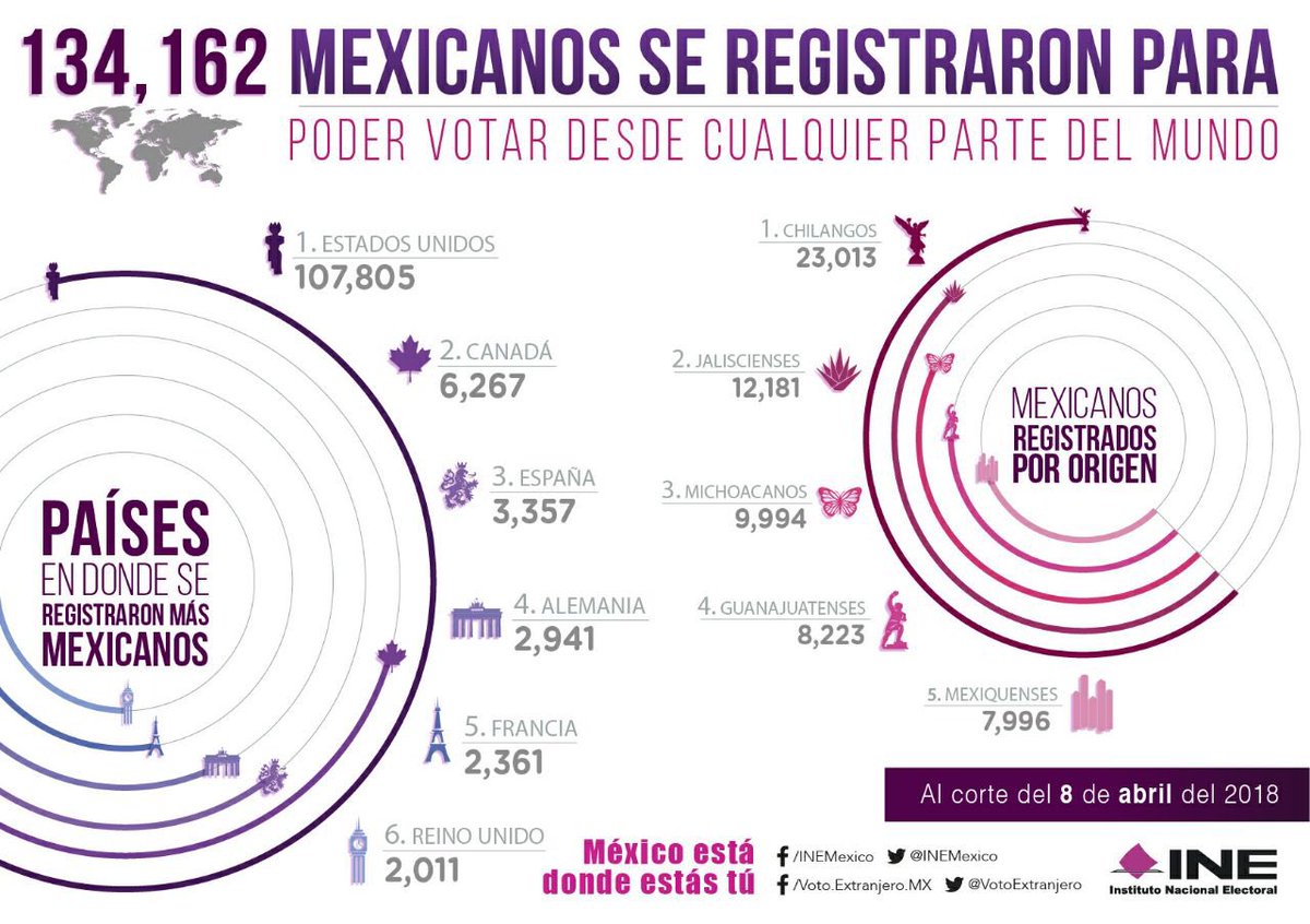 IME_SRE's tweet photo. ¿Sabías que más de 134 mil #mexicanos🇲🇽 ya registraron su credencial para votar desde el extranjero? 
Si tramitaste tu credencial antes del 31 de marzo, no olvides confirmar su recepción👩🏽‍💻 antes del #30abril para que también puedas votar.
#VotoExtranjero
#Elecciones2018 https://t.co/PskgK7Amfq