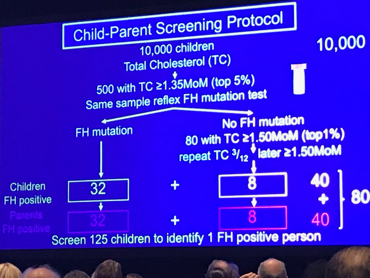 #NLASessions David Wald’s stellar presentation of his Child-Parent screening study during routine immunization. Number needed to screen 125 to identify 1 FH individual. “Children benefit twice, individual prevention of heart disease and appropriate treatment of parents.” #knowFH