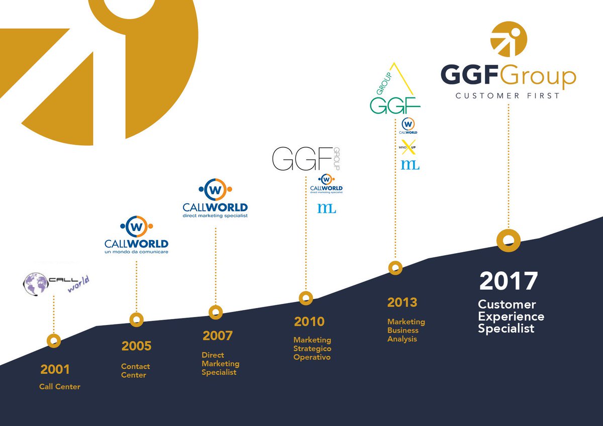 Evolversi in continuazione: la nostra chiave di lettura! 
 Un lungo percorso di cambiamenti e crescita per essere oggi gli Specialisti della #CustomerExperience.  ggfgroup.it #ggfgroup #customerexperiencespecialist #customerfirst