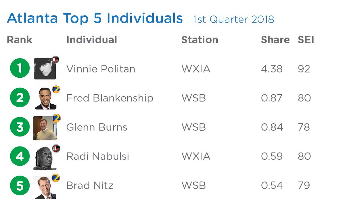 sharerocket's tweet photo. Here are the top individuals in local #TVNews on social media in #Atlanta for the first quarter of 2018:
1) @VinniePolitan 
2) @FBlankenshipWSB 
3) @GlennBurnsWSB 
4) @RadiNabulsi 
5) @BradNitzWSB 
READ MORE: https://t.co/IKROZaQGpm https://t.co/aFfnMeTixO