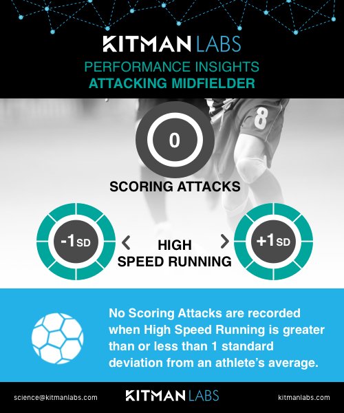 KitmanLabs's tweet photo. Significant deviations from an athlete’s training norm can have detrimental effects on performance, particularly in relation to specific metrics, #HighSpeedRunning.
#ppm #gameofinsights #scoringattacks https://t.co/qsUWGwqYb2
