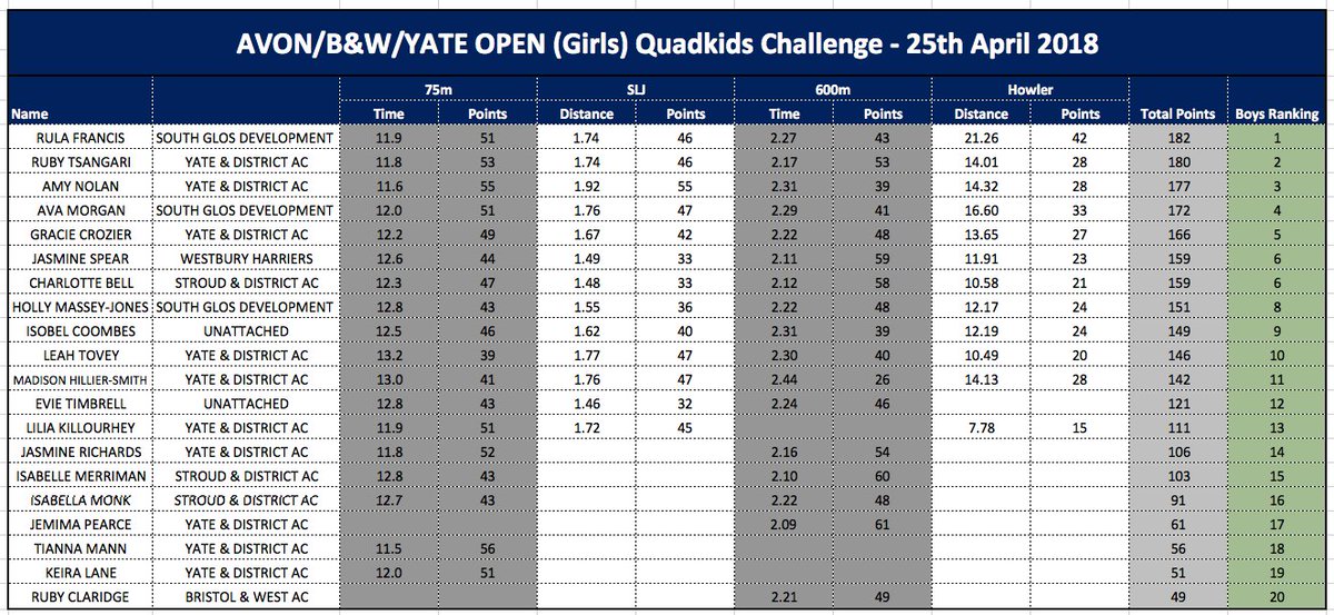 Bristolwestjnrs's tweet photo. Avon/Bristol &amp; West/Yate &amp; District - Open meeting - Girls Quakids Challenge
25th April 2018 AMENDED RESULT
@Sglosathletics https://t.co/80RHIHwvrv