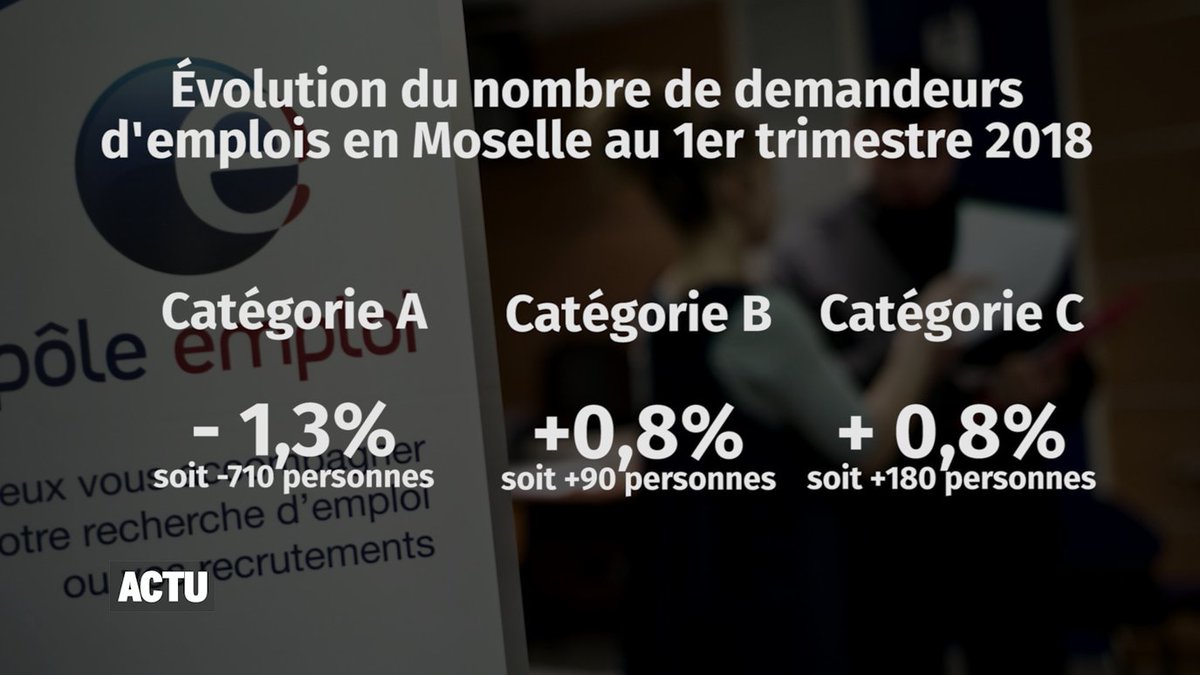 FloDeBrito's tweet photo. Le #chomage en baisse dans le #GrandEst et en #Moselle ? Wait a minute.... Va-t-on vers plus de précarité ? > https://t.co/eoJsQLNiPN https://t.co/lGKyY4u1e6