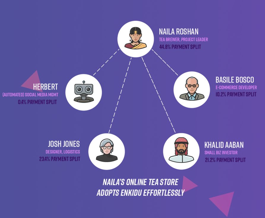 Global online collaboration is possible with several platforms. But accountable and decentralized global online collaboration is possible only with Enkidu.
Join the #EnkiduICO revolution.
buff.ly/2Ibw534