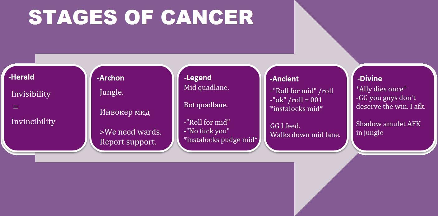 Reddit Dota 2 On Twitter Flowchart The Stages Of Cancer