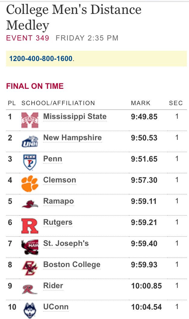 bctrackandfield's tweet image. Solid DMR for the #BCEagles with Matt Morano, Khalfani Green, Mick Hains &amp;amp; Ian Ritchie picking up 8th in the college section final. Ian Ritchie closed hard in the mile to split 4:09!