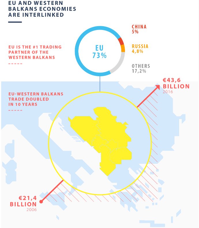 EU is no. 1 partner for the Western Balkans. 73% of total trade is with EU. And growing.
#EUWesternBalkans