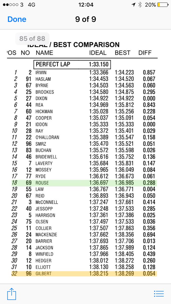 ChrissyRouse's tweet photo. #OultonBSB official test times Superbike/Superstock https://t.co/zuUWa5xuxa