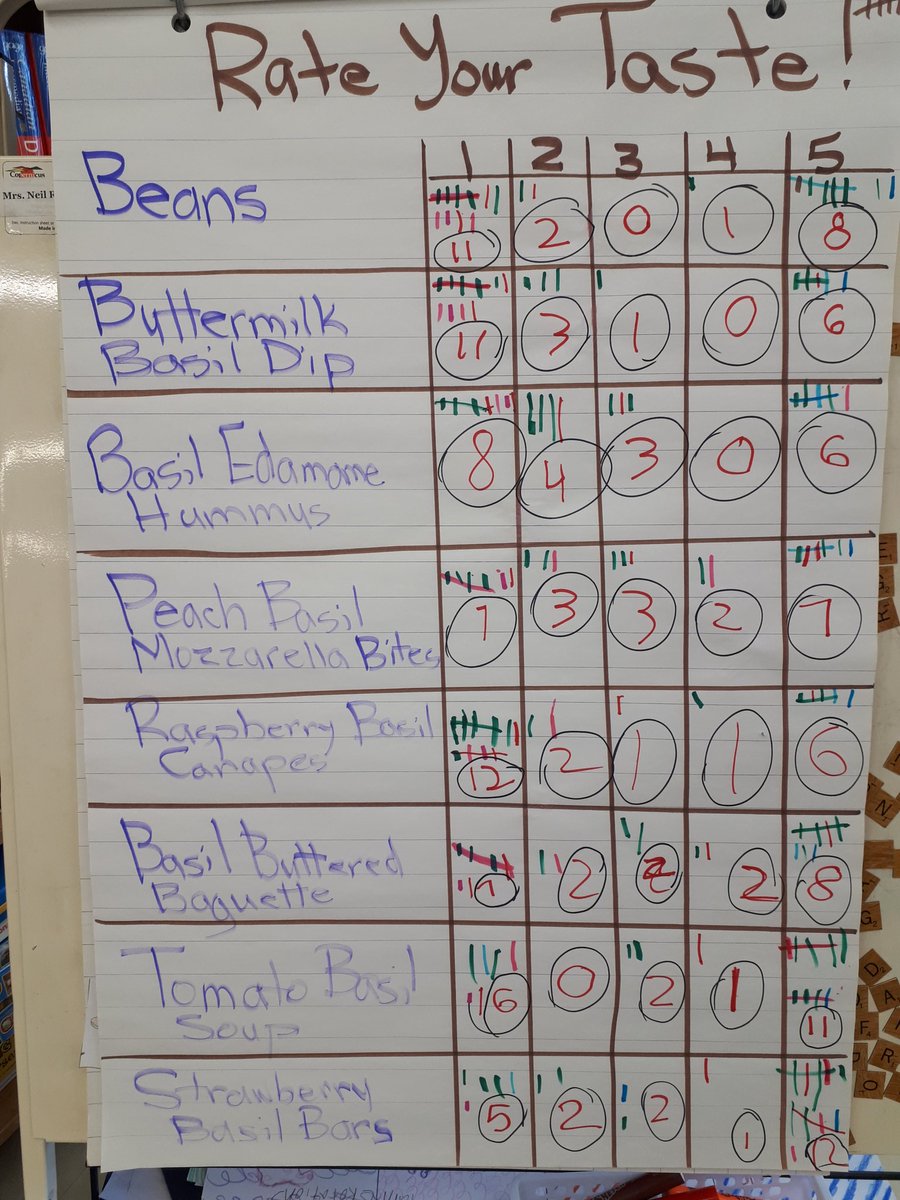 SouthwoldLLC's tweet photo. All about that basil! Exploring different ways we can use basil as we harvest basil and beans to make room for the cucumbers! @PsSouthwold @ElginHealth #tvdsb #hydroponics #eatyourveggies https://t.co/inpEYYhWeZ