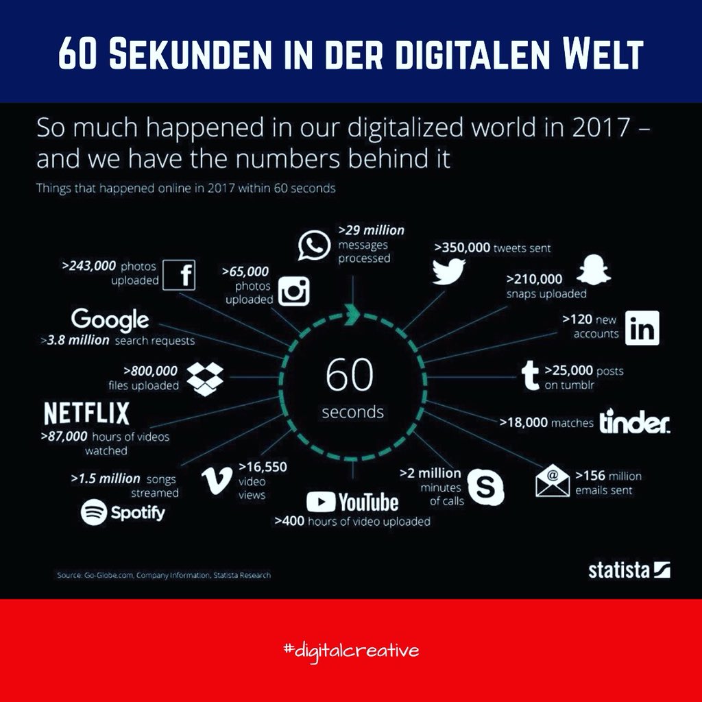 Maximale Konzentration auf  schwerpunktmäßig amerikanische Plattformen, die den Kundenzugang monopolisieren und damit weltweit einen sehr großen Traffic auf sich bündeln. Spotify als einziger „Europäer“. #digitalcreative #gafa #monopol #digital