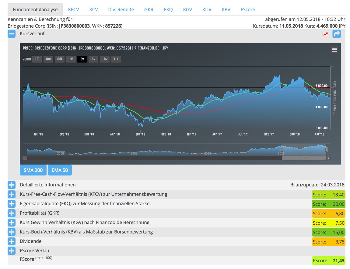 finanzoo's tweet image. Gib Gummi! Unsere aktuelle #Fundamentalanalyse zu #Bridgestone # JP3830800003. Viel Licht, wenig Schatten - ergibt insgesamt doch recht starke 71,45 #FScore Punkte.