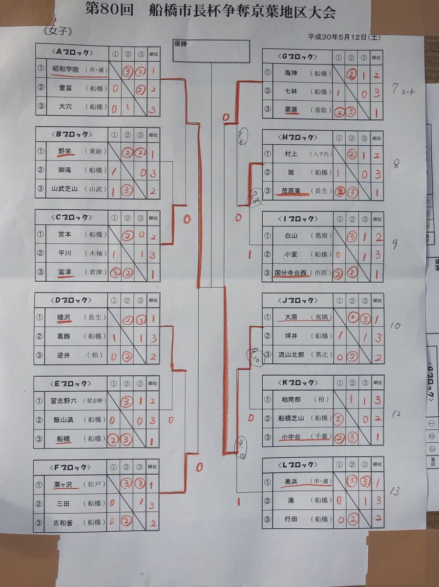 そふてにっ娘 No Twitter 5月12日 京葉地区大会 於 船橋法典公園 グラスポ 女子結果 優勝 昭和学院中 市浦 準優勝 大原中 夷隅 3位 栗ヶ沢中 松戸 3位 栗源中 香取 T Co K73xcdq05x そふてにっ娘 No Twitter 5月12日 京葉地区大会 於 船橋法典公園 グラスポ 女子結果 優勝 昭和学院中 市浦 準優勝 大原中 夷隅 3位 栗ヶ沢中 松戸 3位 栗源中 香取 T Co K73xcdq05x