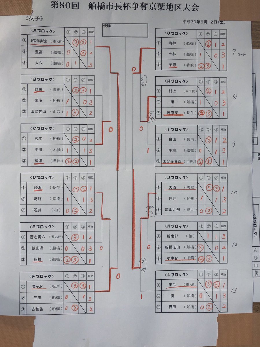 そふてにっ娘 No Twitter 5月12日 京葉地区大会 於 船橋法典公園 グラスポ 女子結果 優勝 昭和学院中 市浦 準優勝 大原中 夷隅 3位 栗ヶ沢中 松戸 3位 栗源中 香取 T Co K73xcdq05x