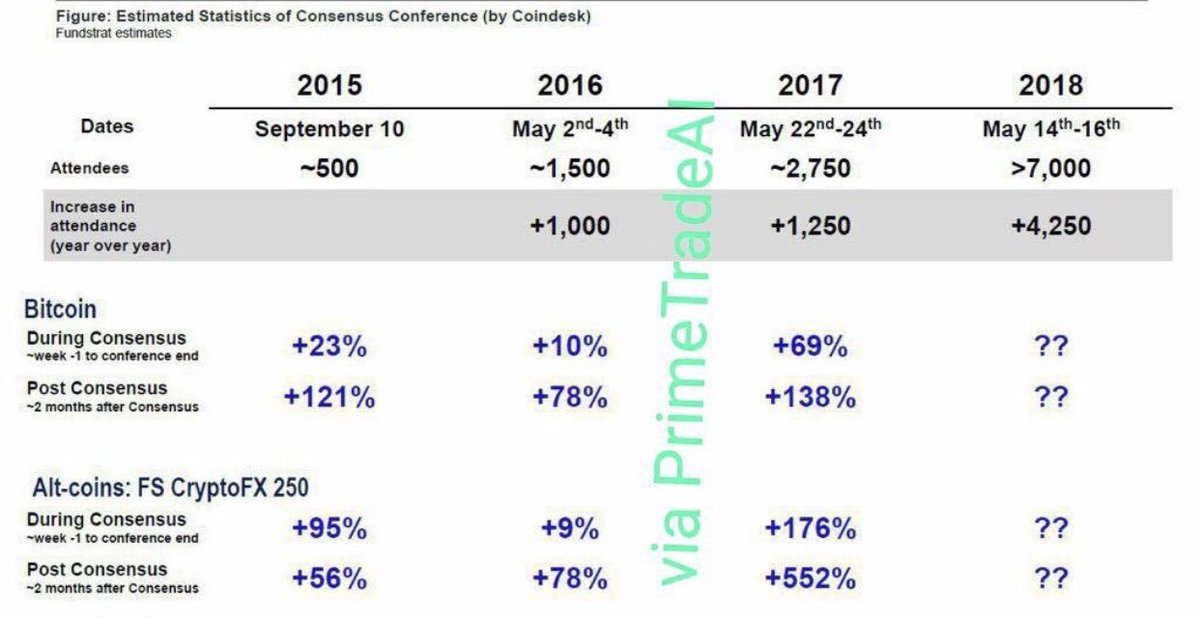 ashacrypto's tweet image. Are you excited #Consensus2018 ?