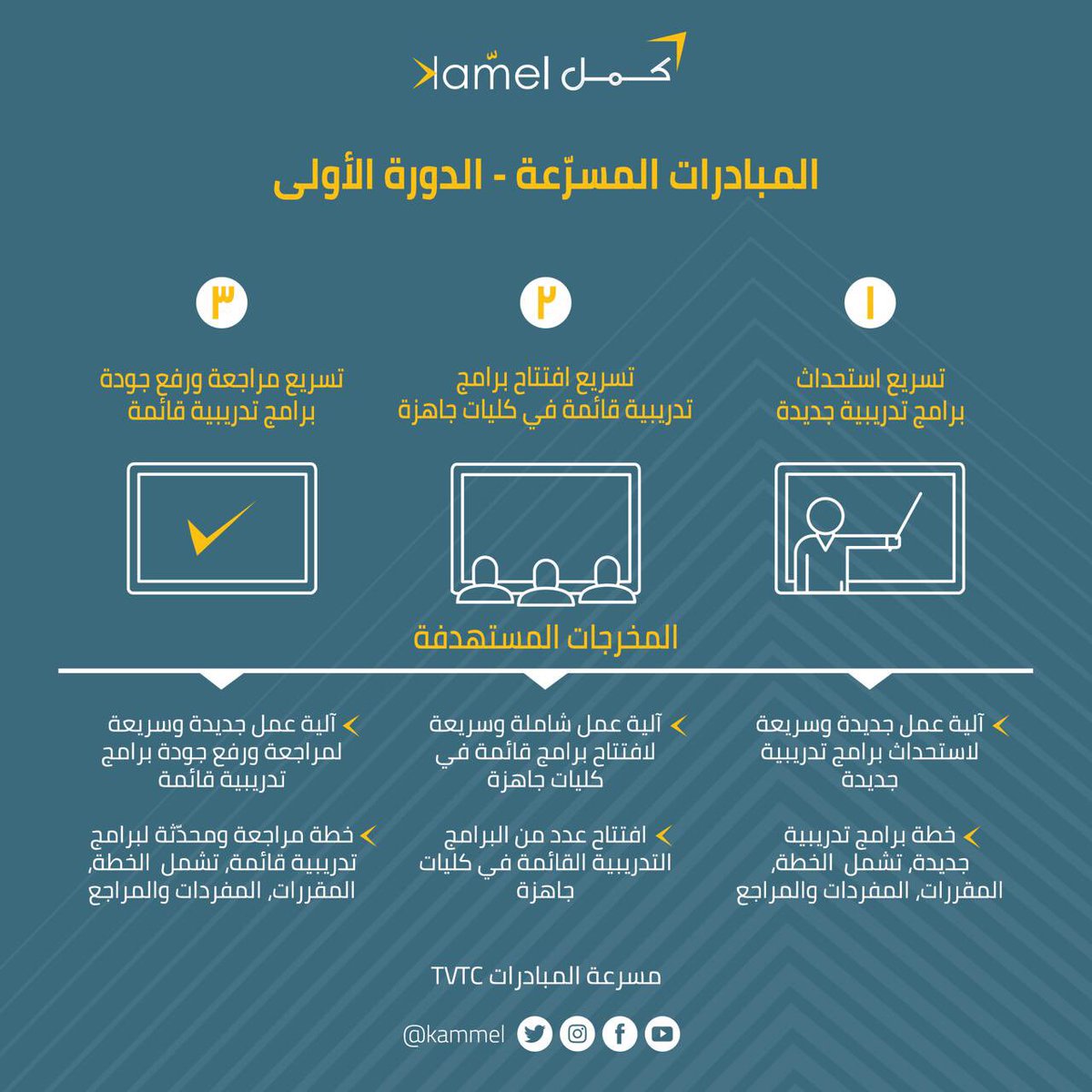tvtc_kammel's tweet photo. تعمل كمل على تسريع ٣ مبادرات في المرحلة الاولى
Kammel is accelerating 3 Initiatives in the first cycle
#Kammel #كمل #InitiativesAccelerator #مسرعة_مبادرات #TVTC_FemaleSector https://t.co/xlUMrj1lDo