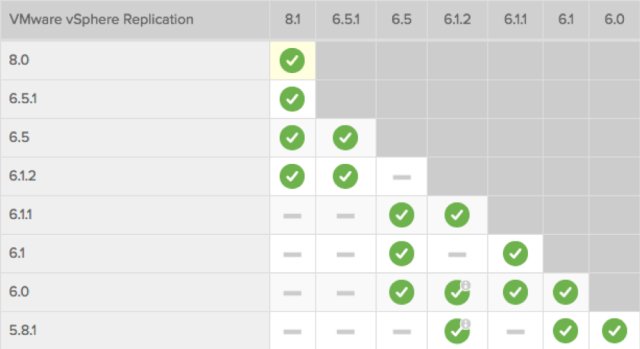 techdelimiter's tweet image. Upgrading your vSphere Environment with #SiteRecoveryManager and #vSphereReplication bit.ly/2Kgi7gR