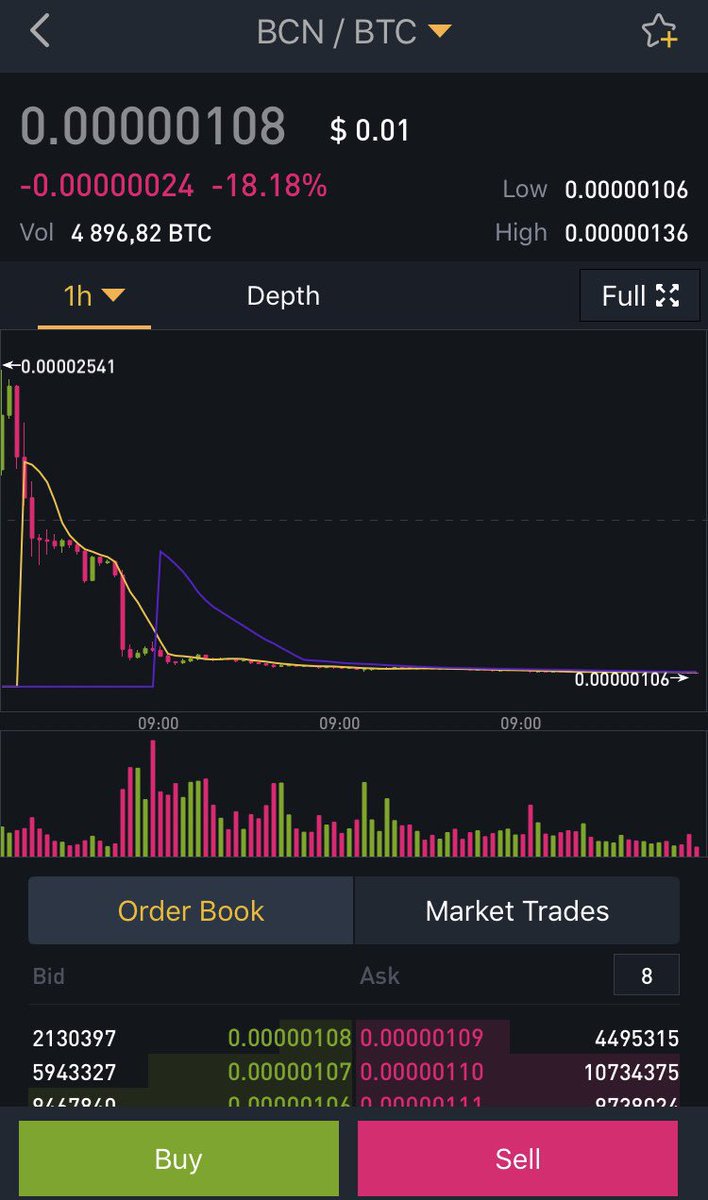 Buy the fucking dip😂😂😂
#Bitcoin $BTC $BCN