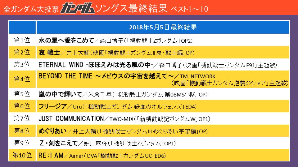 Tb Lb 日曜夜に補助線主体の図形問題の再出題やってます Nhkfm Aniaca 全ガンダム大投票 ガンダム ソングス ランキングベスト10 上位50曲のランキングが公式サイトに掲載されています T Co X8pusz8on4 T Co Z6raaifkhp Twitter