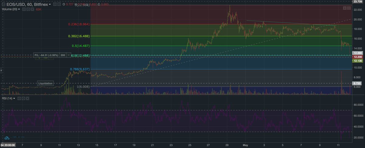 whatevercryptos's tweet image. shorted the break yesterday and looking for the 618 bounce
