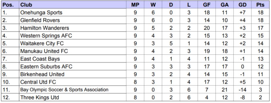 Lotto Nrfl On Twitter Table Here Is The Updated Lottonrfl