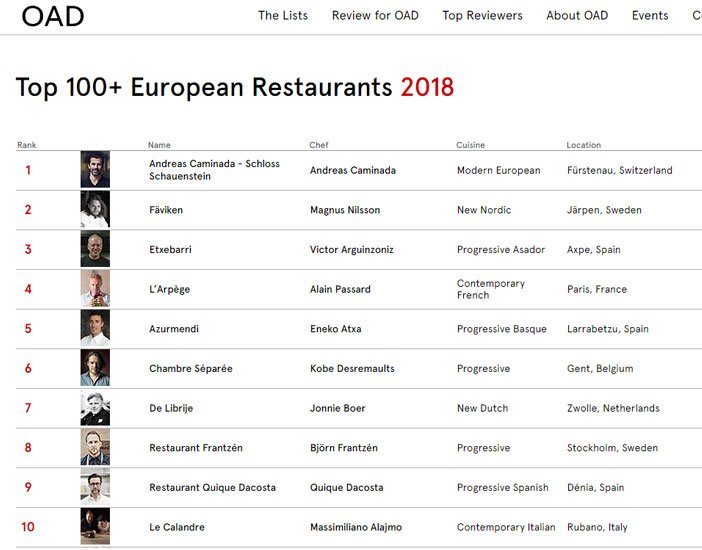 13 restaurantes españoles, entre los 50 mejores del Top 100+ European Restaurants 2018 bit.ly/2vUexGM por Redacción @diegocoquillat