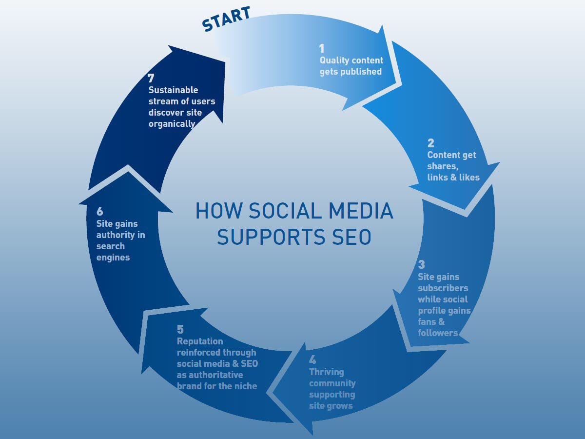 "How social media supports SEO"
#DigitalMarketing  #Business #InboundMarketing #SEOtips #GrowthHacking #Marketing #SocialMedia 
 #OnlineMarketing #EmailMarketing #SEO #SMM #webdesign #website #Internet #InternetMarketing #SEO #SMM   #ecommerce