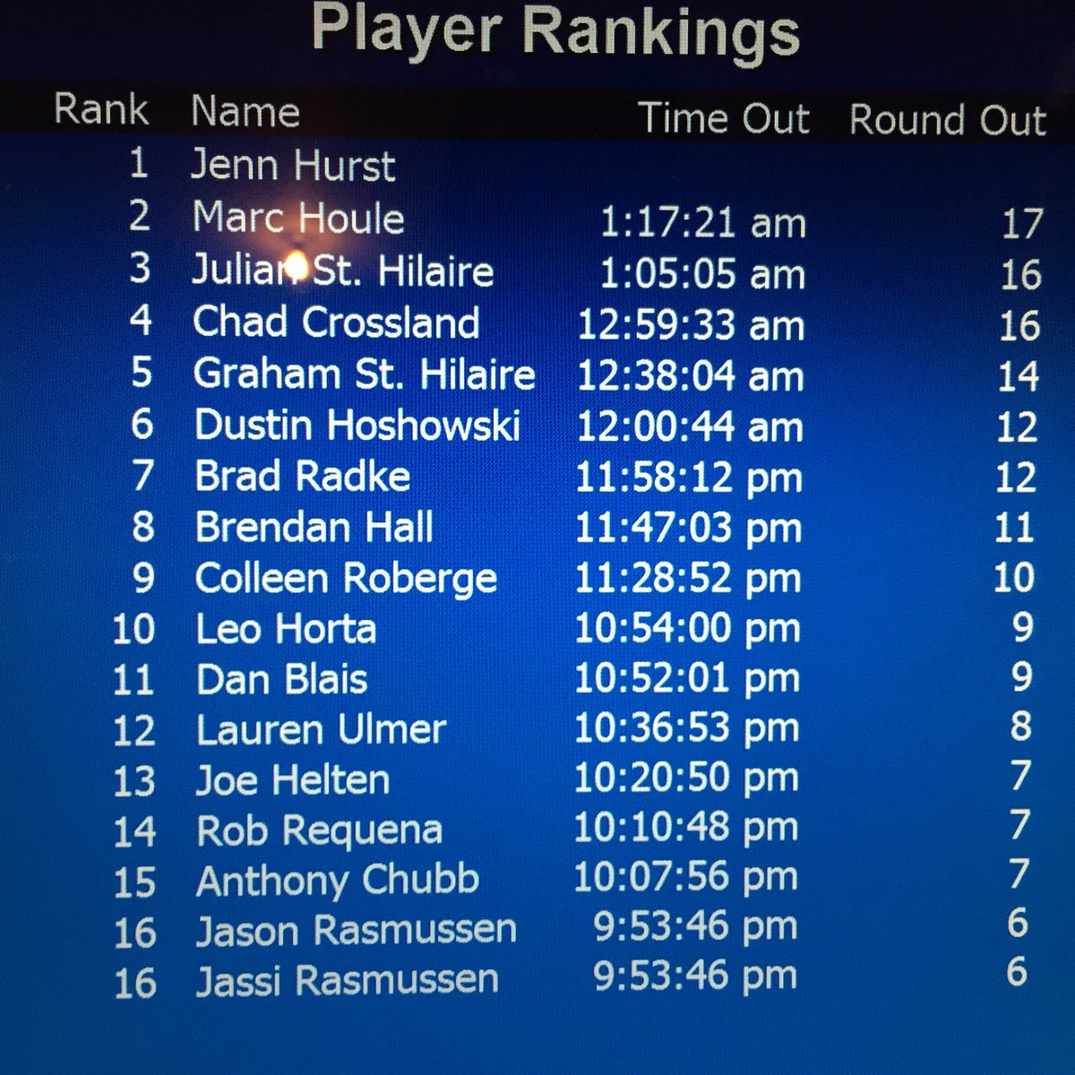 DanBlais1978's tweet photo. Another Lepine Poker Classic in the books. Congrats @jhurst79! #lepineclassic https://t.co/Q3SCqvRtw7