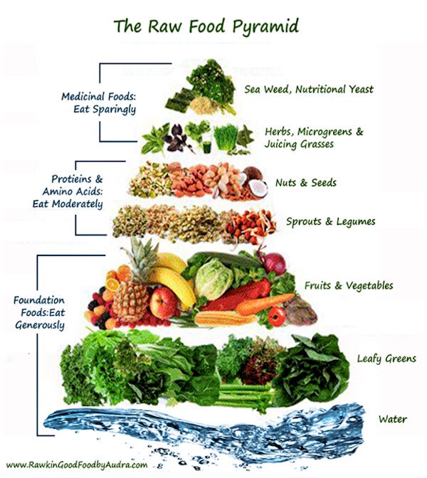 Raw Vegan Food Pyramid Chart