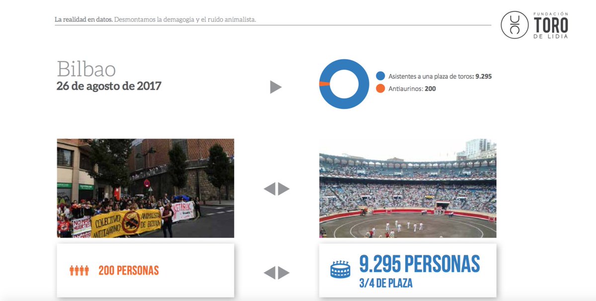ftorodelidia's tweet photo. 🔴 Tenemos un nuevo informe seguro que os interesa
📌 LOS TAURINOS SOMOS MAYORÍA
➖ Comparamos manifestaciones antitaurinas con la asistencia de los taurinos a los toros, pagando su localidad, ese mismo día. 
Consúltalo tu ciudad 👇🏻
▶️ https://t.co/YeqdvuH03m https://t.co/F7tI8UujSX