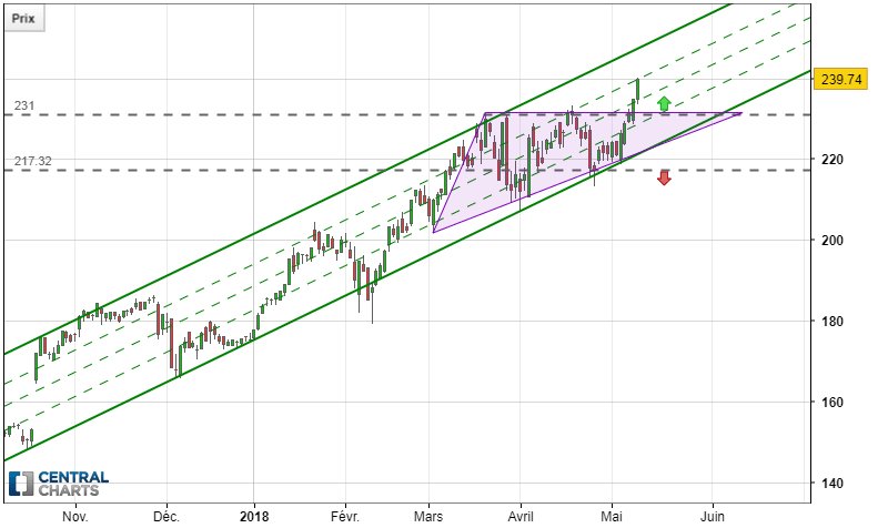 CentralCharts's tweet image. $ADBE #ADOBESYSTEMS - ADOBE SYSTEMS INC vers de nouveaux records historiques: Que dire de ce graphique journalier du titre ADOBE SYSTEMS INC si ce n'est que c'est haussier? Depuis 2012/2013 le titre était en belle croissance, mais depuis 2017 cette… dlvr.it/QSN6DK