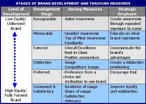 TheMargDarshak's tweet photo. At each #brand #development #phase, brand #owner &amp; #management should understand #drivers of #brand #strength, as #smart brand management would increase the #equity over #time &amp; would reflect in brand #valuation for the purpose of #licensing or #sale.
#TheMargDarshak #MargDarshak https://t.co/G80YPKCMnS