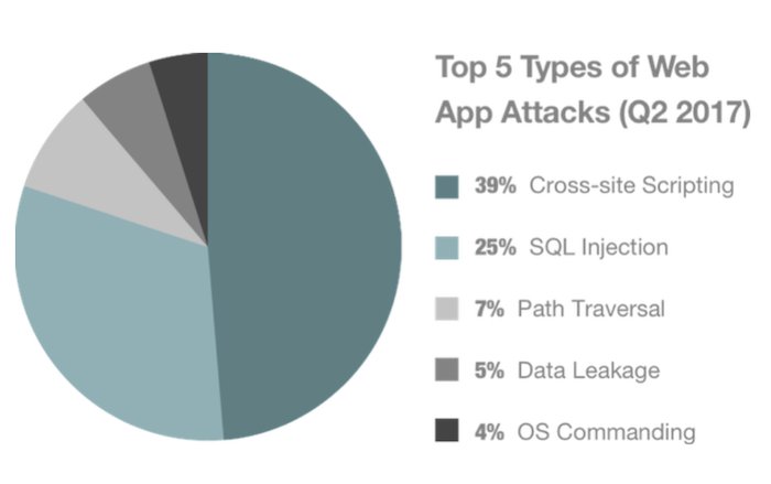 AndrewKlubnikin's tweet image. How to correct #SecurityVulnerabilities in #WebApplications? @RStyleLab shares some useful tips for businesses buff.ly/2HEELlc #WebDevelopment #WebApps #WebAppSecurity #CyberSecurity #CrossSiteScripting #SQLinjection #OpenSource via @clutch_co